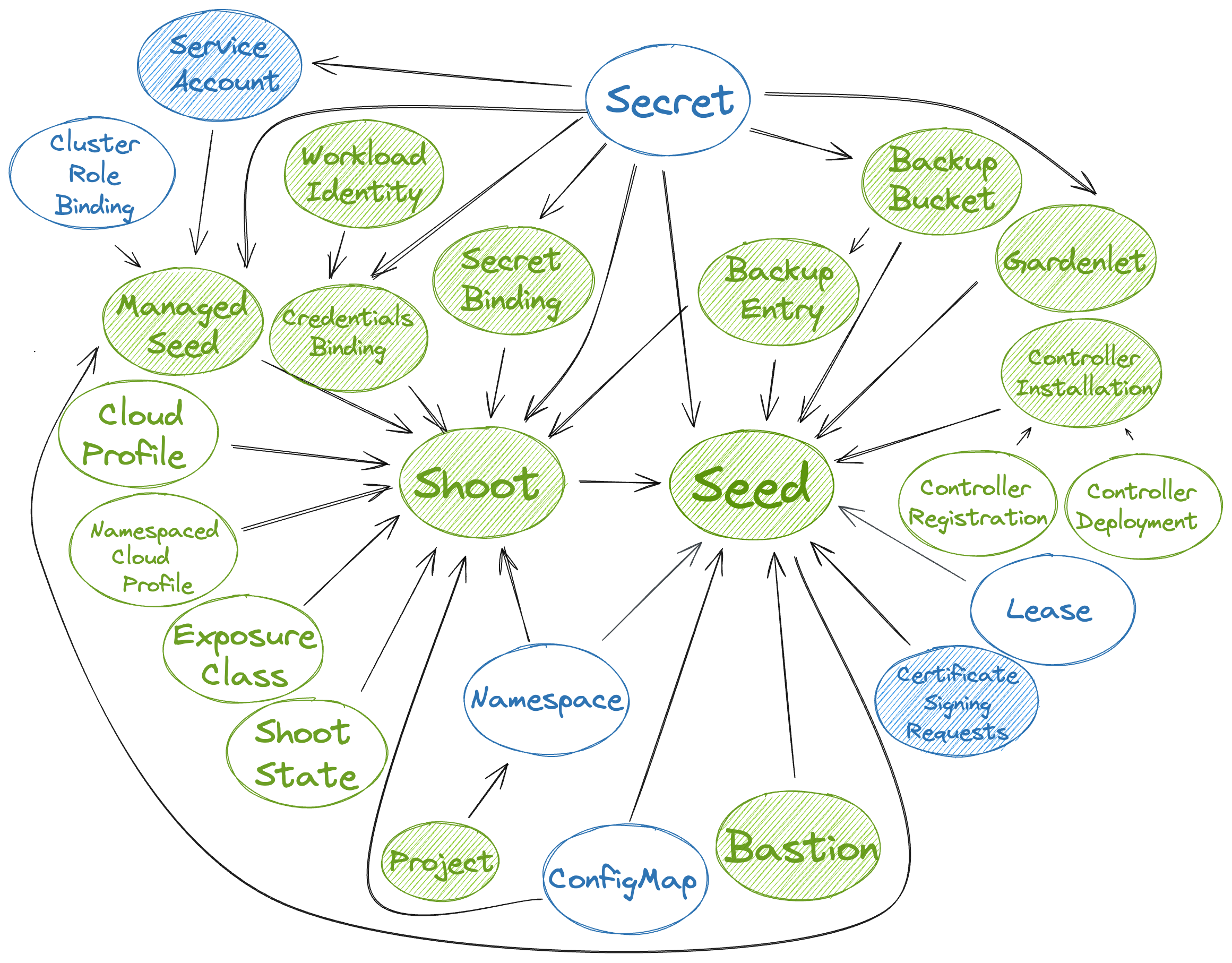 Resource Dependency Graph